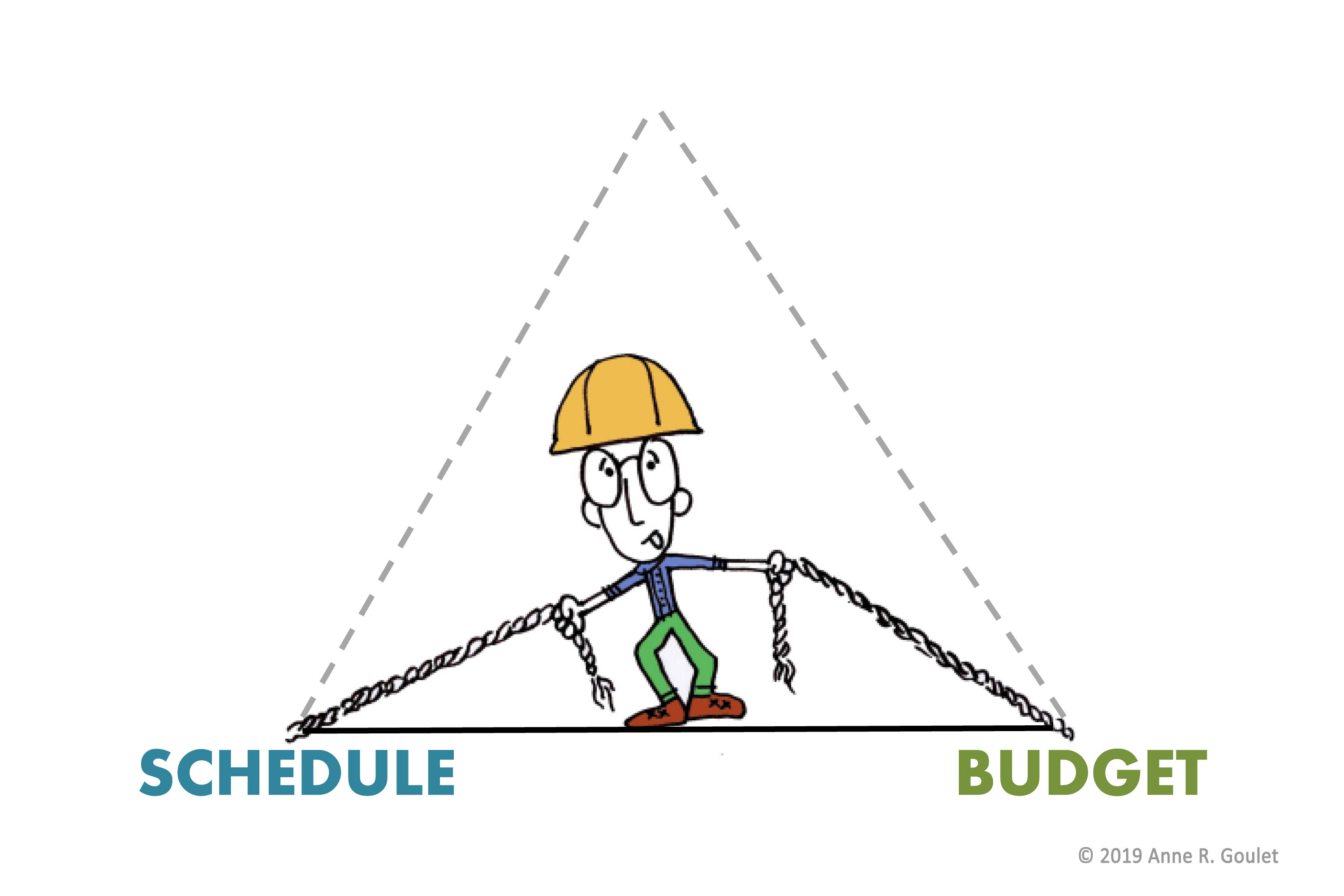 The classic Scope, Schedule, and Budget Triangle: Budget