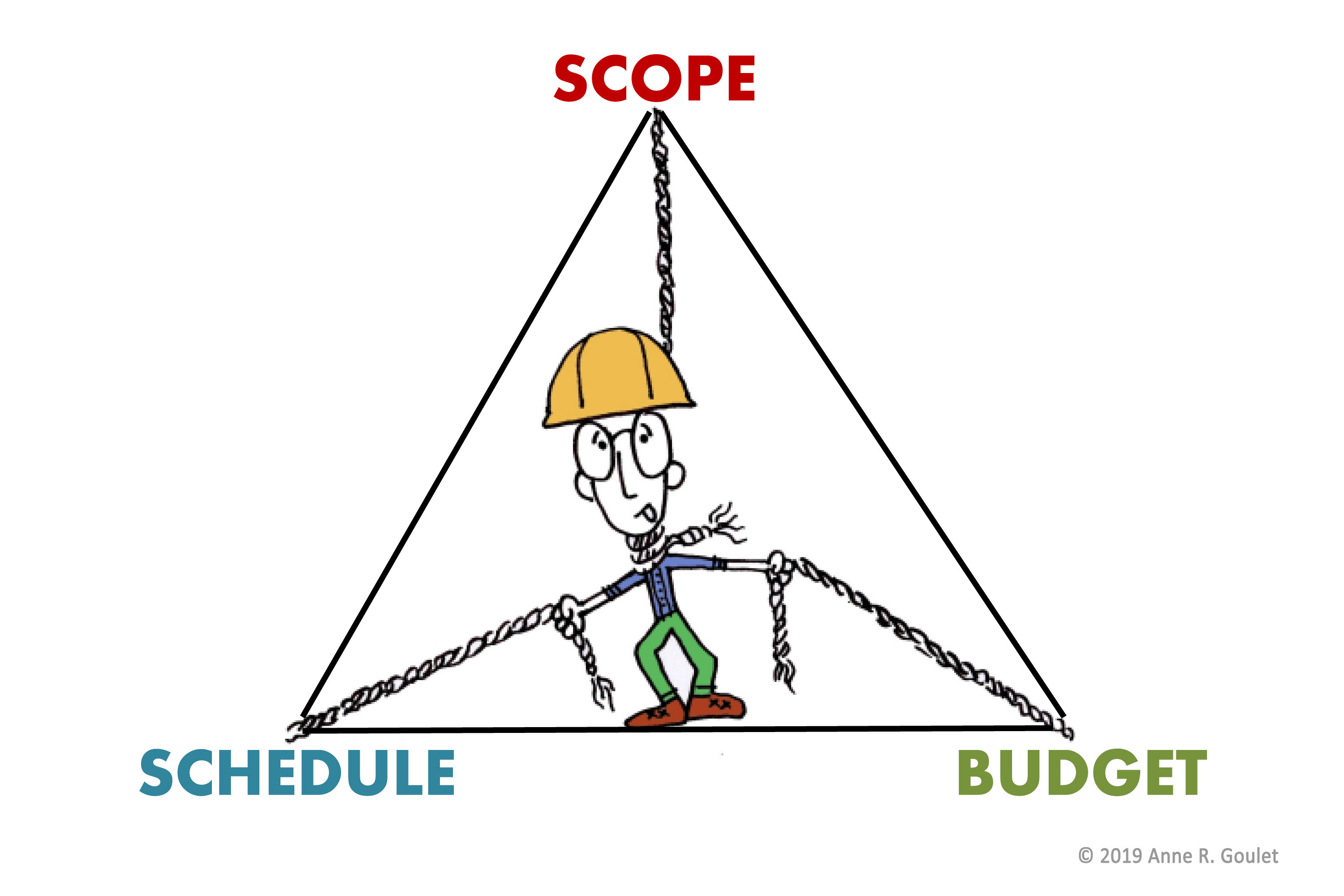The classic Scope, Schedule, and Budget Triangle: Scope